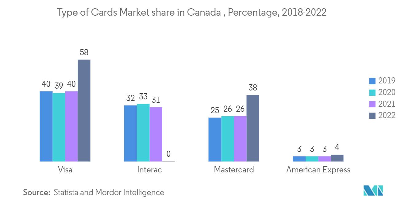 Canada Credit Cards Market: Type of Cards Market share in Canada , Percentage, 2018-2022