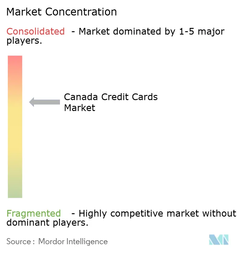 Canada Credit Cards Market Concentration