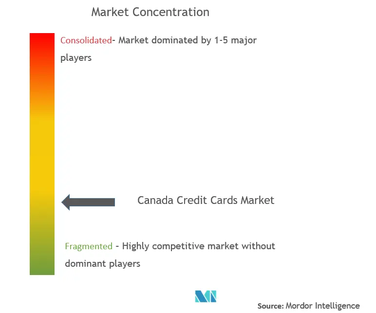 カナダ・クレジットカード市場の集中度