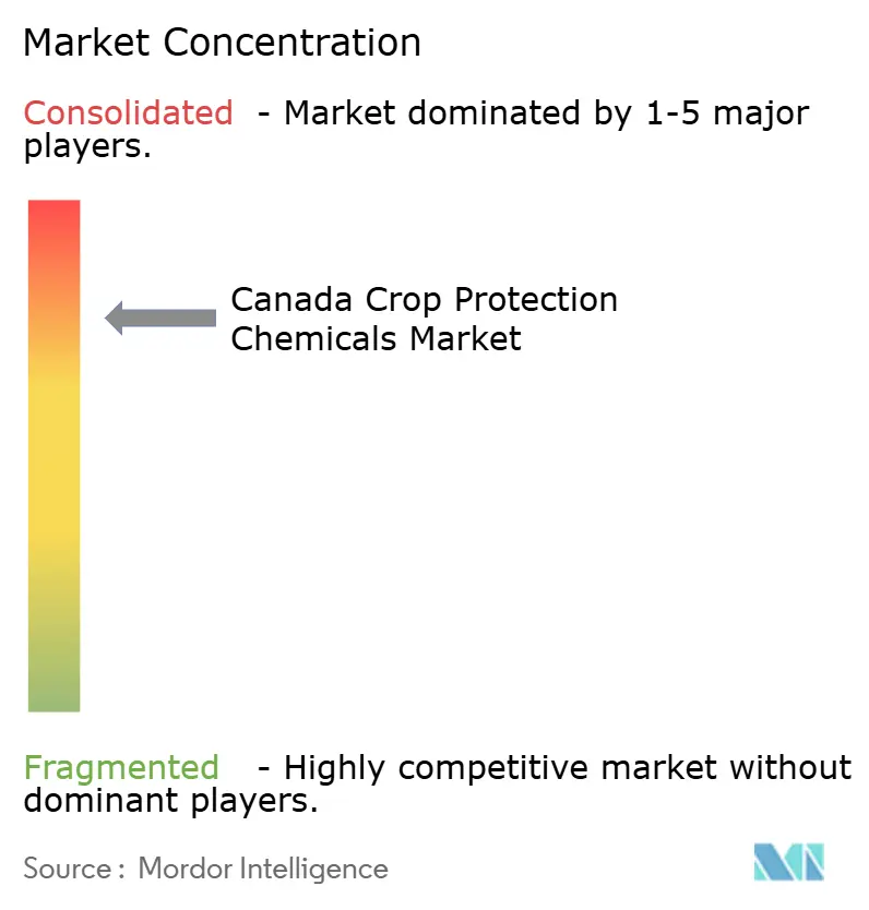 Canada Crop Protection Chemicals Market Concentration