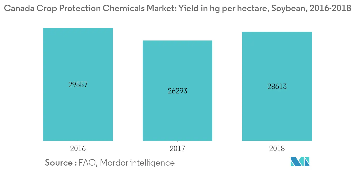 Canada Crop Protection Chemicals Market