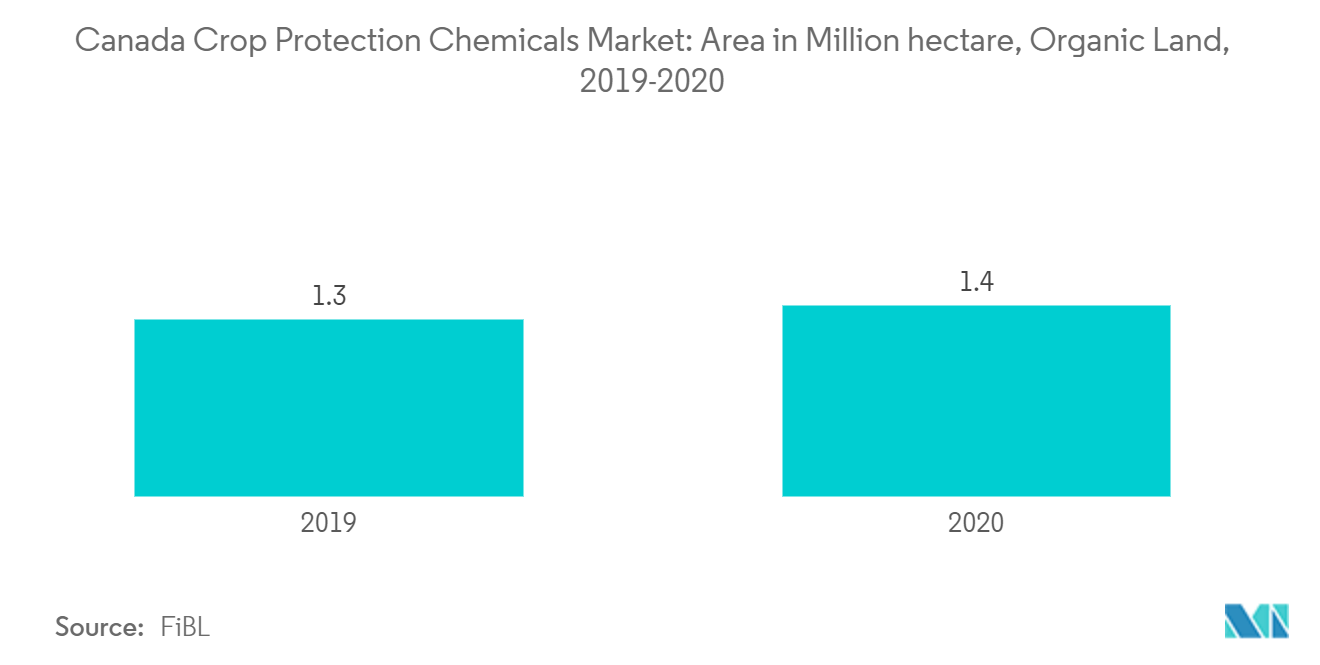 Canada Crop Protection Chemicals Market: Area in Million hectare, Organic Land, 2019-2020