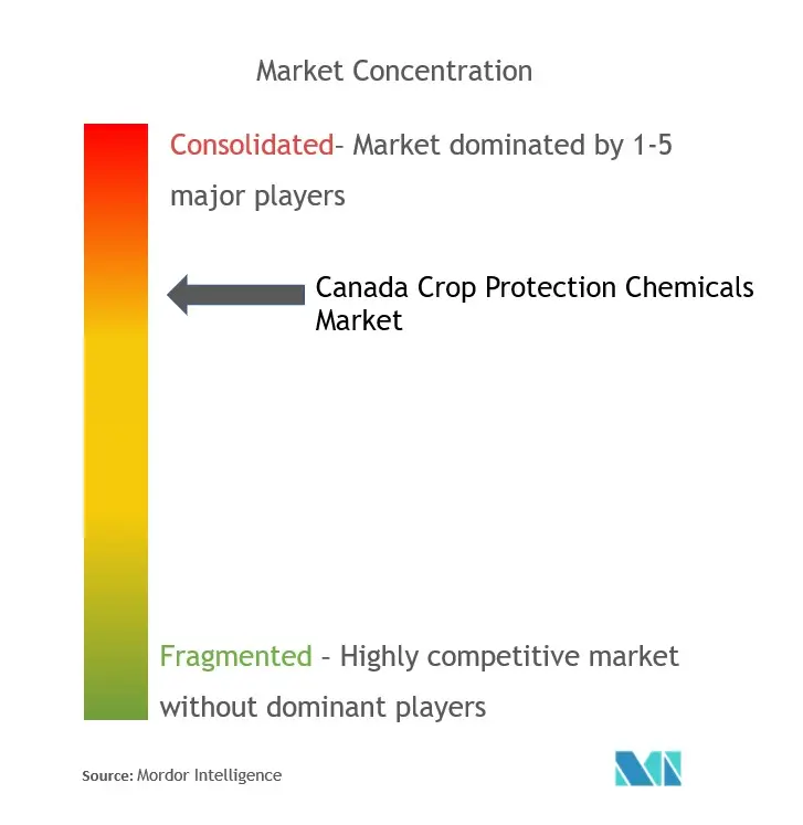 Concentración del mercado de productos químicos para la protección de cultivos en Canadá