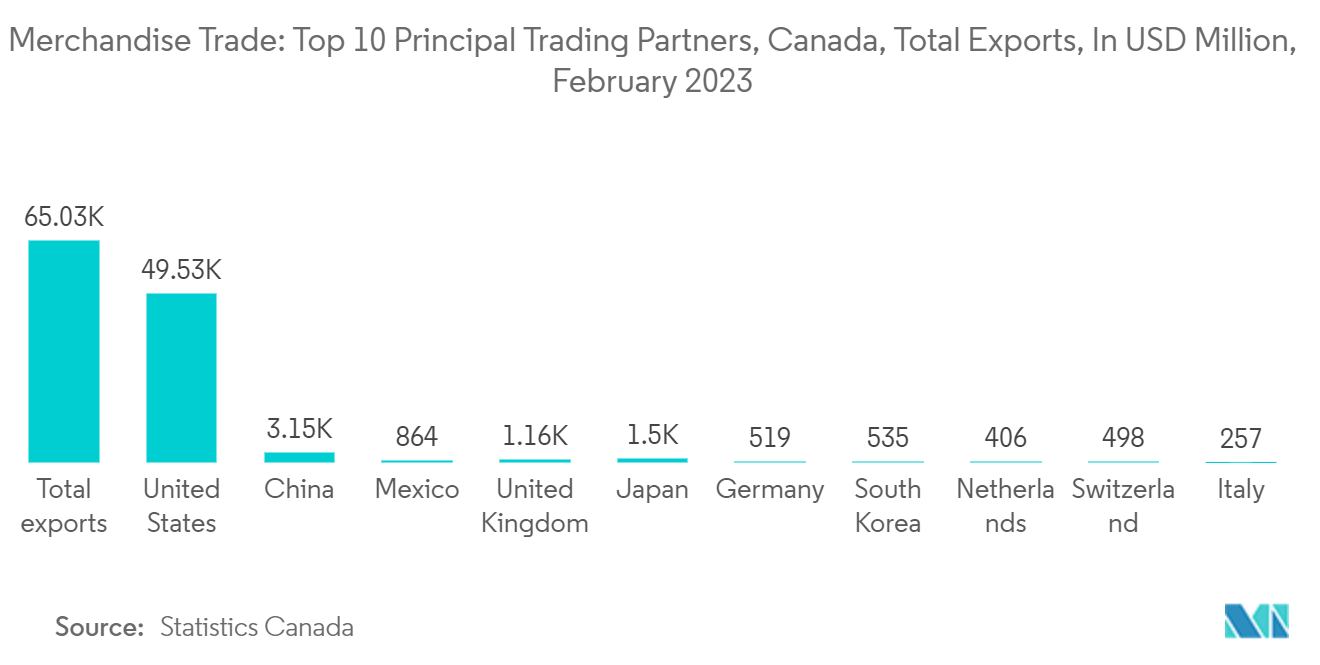 Canada Customs Brokerage Market: Merchandise Trade: Top 10 Principal Trading Partners, Canada, Total Exports, In USD Million, February 2023