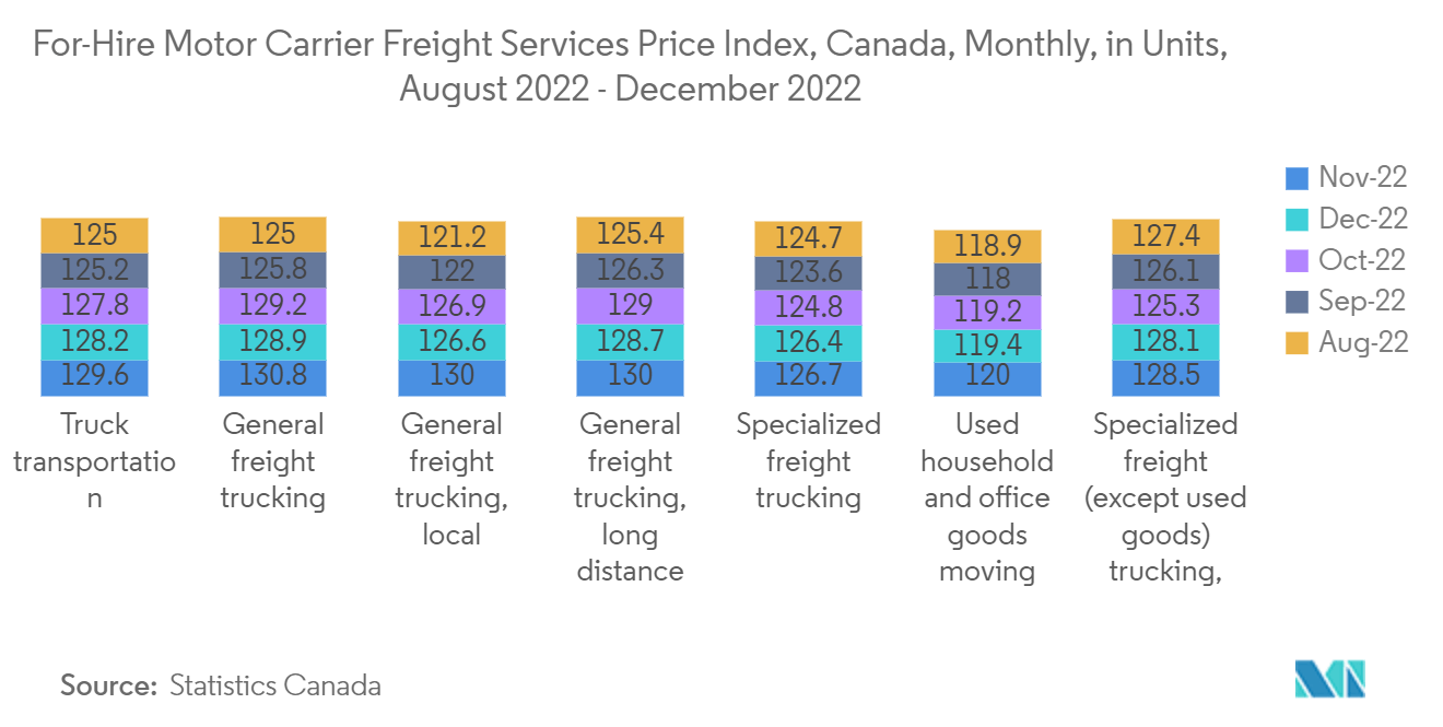Canada Customs Brokerage Market: For-Hire Motor Carrier Freight Services Price Index, Canada, Monthly, in Units, August 2022 - December 2022