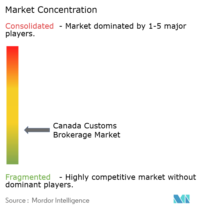 カナダ通関仲介市場の集中度