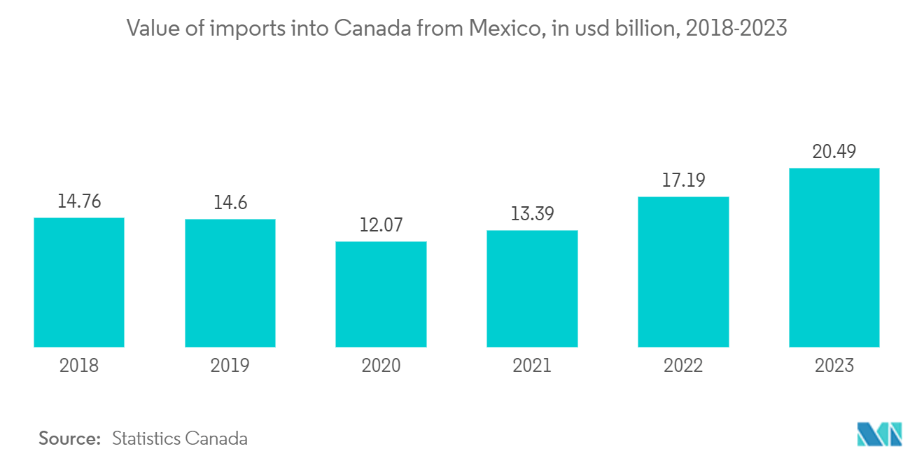 カナダの通関仲介市場メキシコからカナダへの輸入額（単位：10億米ドル、2018年～2023年
