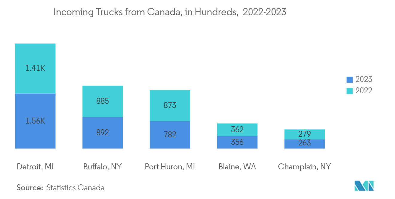 カナダの通関仲介市場： カナダからのトラック入庫台数（百台）：2022-2023年