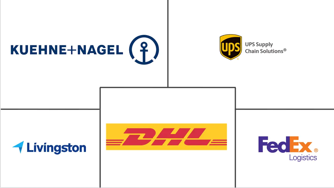 Major players in Canada Customs Brokerage industry
