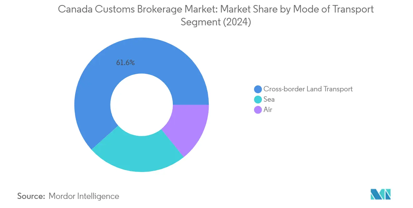 Market Analysis of Canada Customs Brokerage Market: Chart for By Mode of Transport