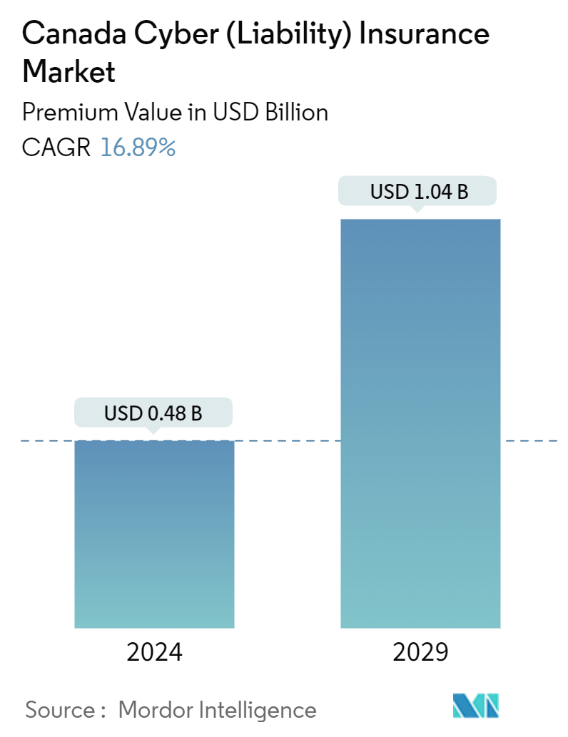 カナダのサイバー保険市場概要