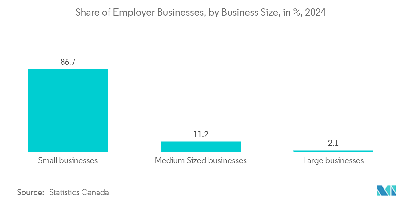 カナダのサイバー保険市場事業主企業の事業規模別シェア（%）（2024年