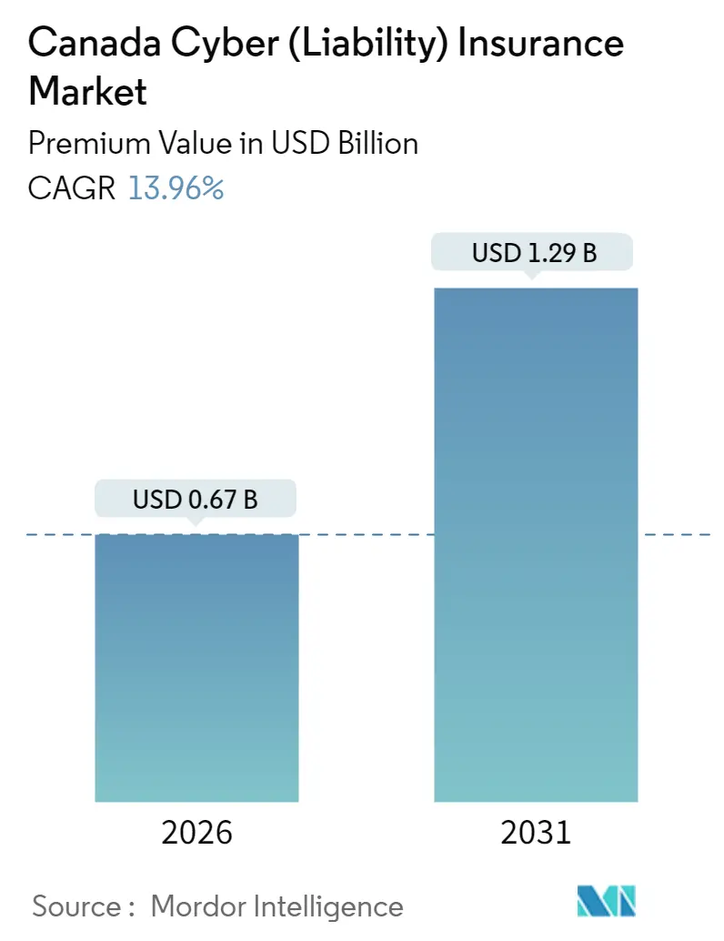 Canada Cyber (Liability) Insurance Market (2025 - 2030)