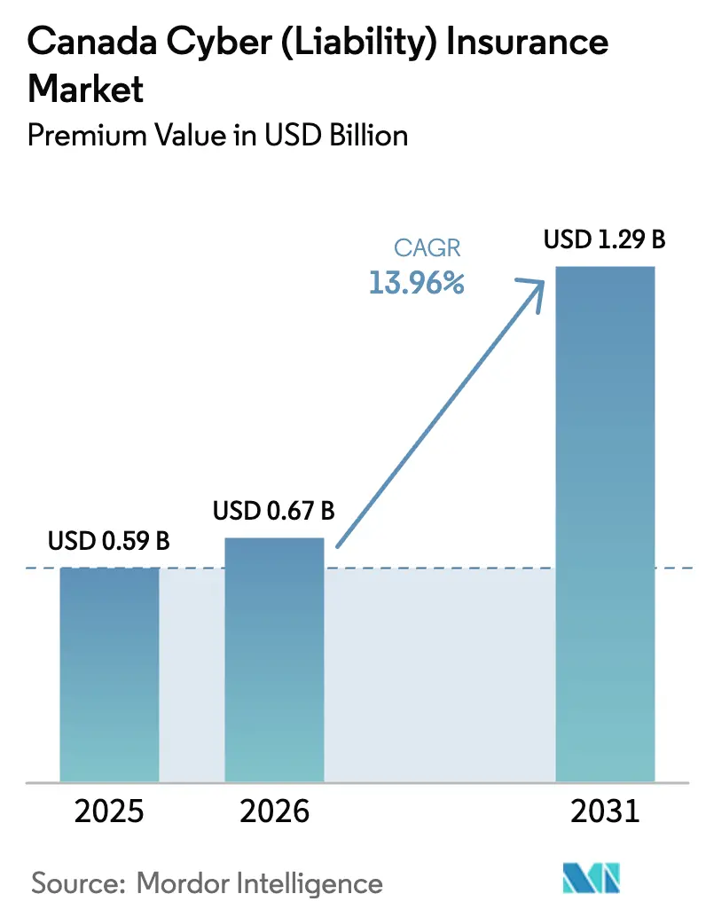 Canada Cyber (Liability) Insurance Market (2025 - 2030)