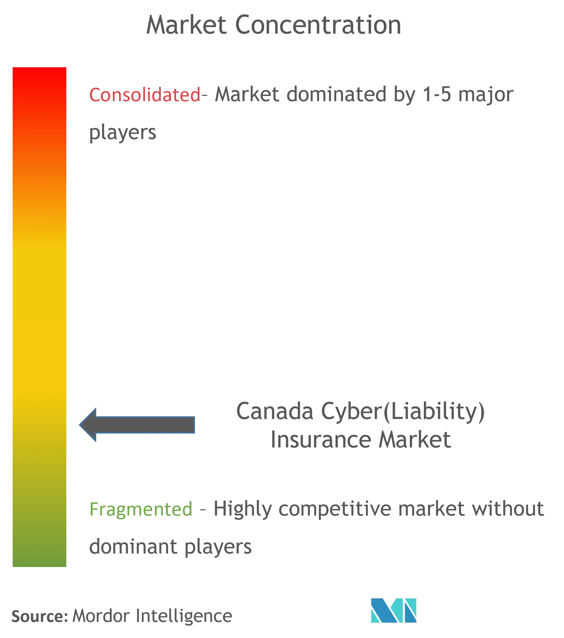 Kanada Cyber-(Haftpflicht-)VersicherungMarktkonzentration