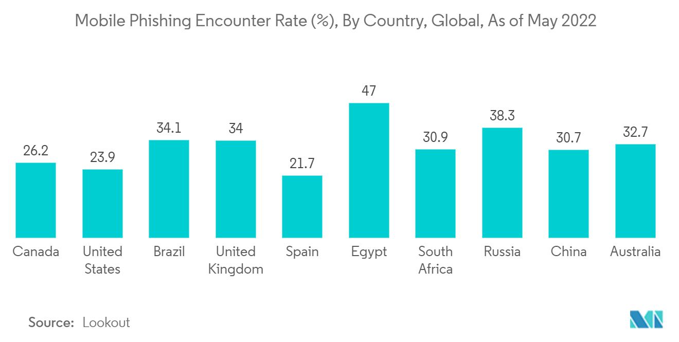 Canada Cybersecurity Market: Mobile Phishing Encounter Rate (%), By Country, Global, As of May 2022