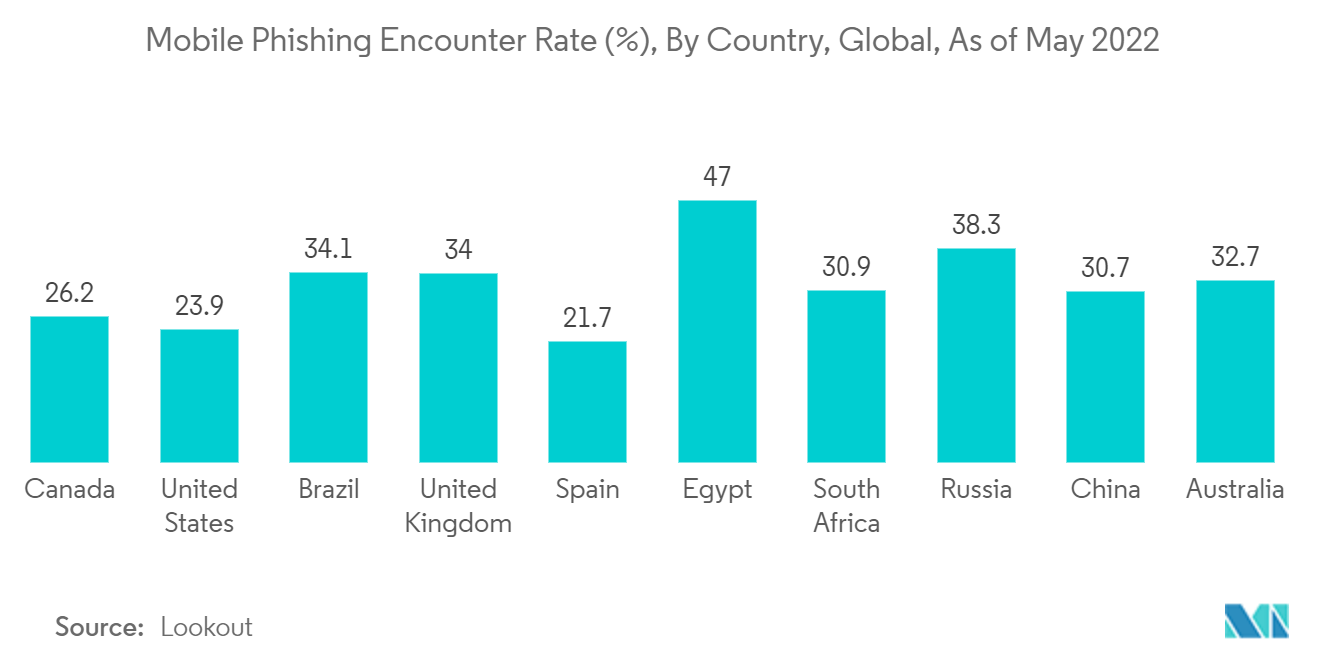 カナダのサイバーセキュリティ市場モバイルフィッシング遭遇率（％）、国別、世界、2022年5月現在