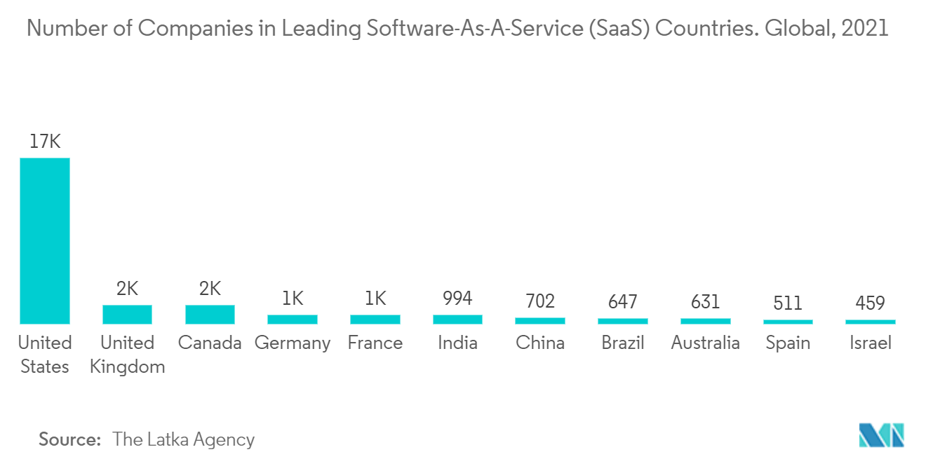 Canada Cybersecurity Market: Number of Companies in Leading Software-As-a-Services (SaaS) Countries. Global, 2021