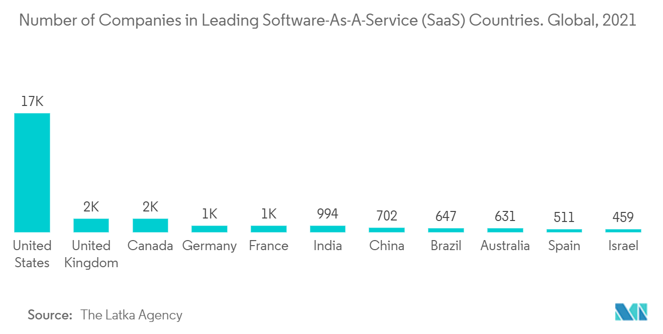 カナダのサイバーセキュリティ市場主要SaaS（Software-As-a-Services）国の企業数。世界、2021年