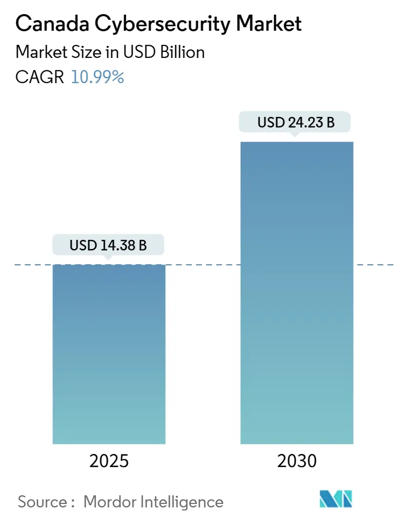 カナダのサイバーセキュリティ市場（2025年〜2030年）