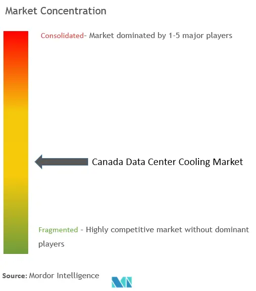 Concentration du marché du refroidissement des centres de données au Canada