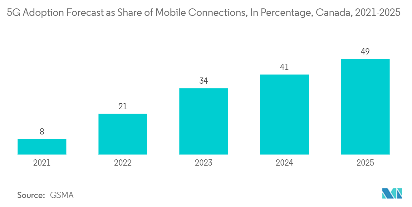 Canada Data Center Cooling Market: 5G Adoption Forecast as Share of Mobile Connections, In Percentage, Canada, 2021-2025