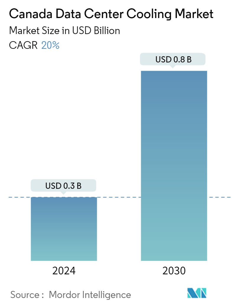 Canada Data Center Cooling Market Summary