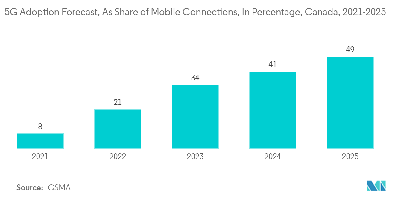 Canada Data Center Cooling Market: 5G Adoption Forecast, As Share of Mobile Connections, In Percentage, Canada, 2021-2025