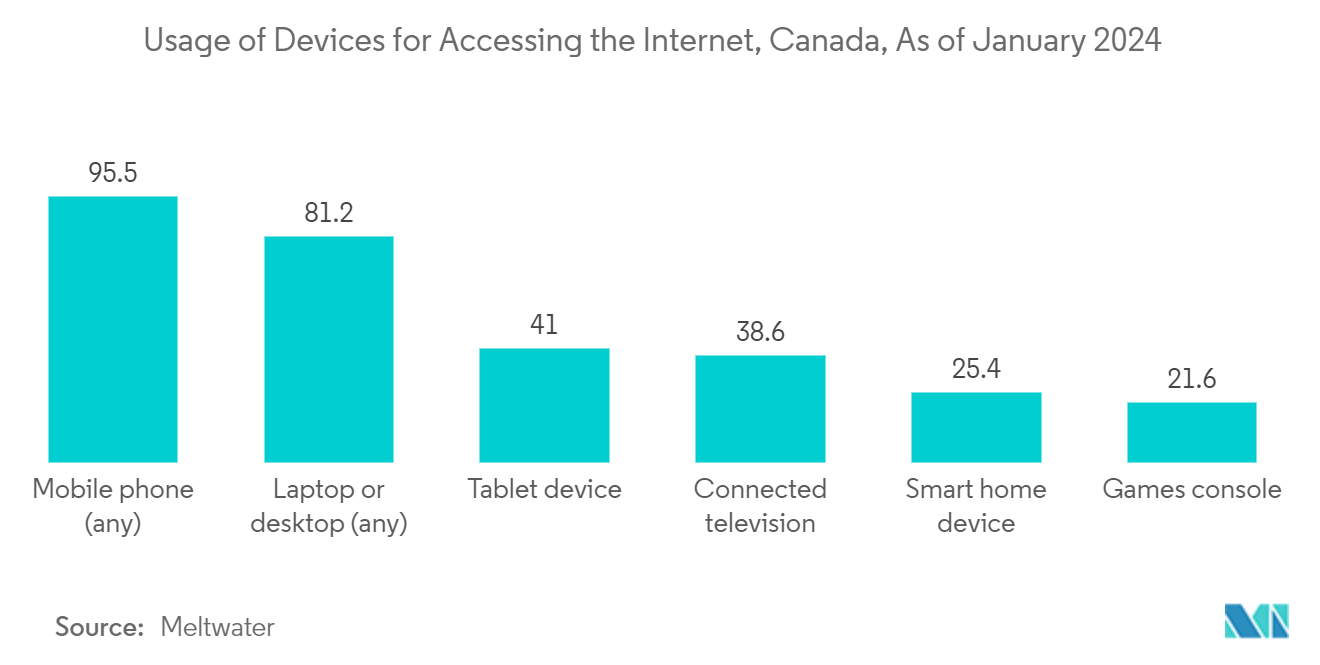 Canada Data Center Cooling Market: Usage of Devices for Accessing the Internet, Canada, As of January 2024