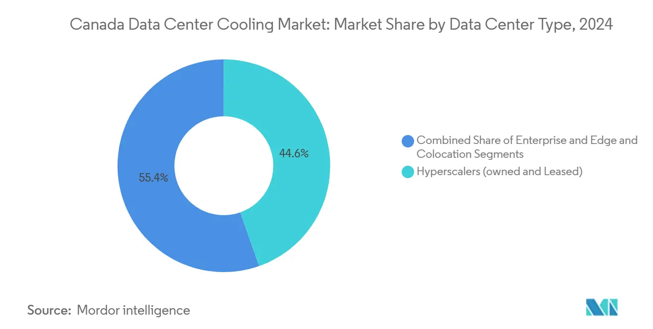 Canada Data Center Cooling Market: Market Share by Data Center Type