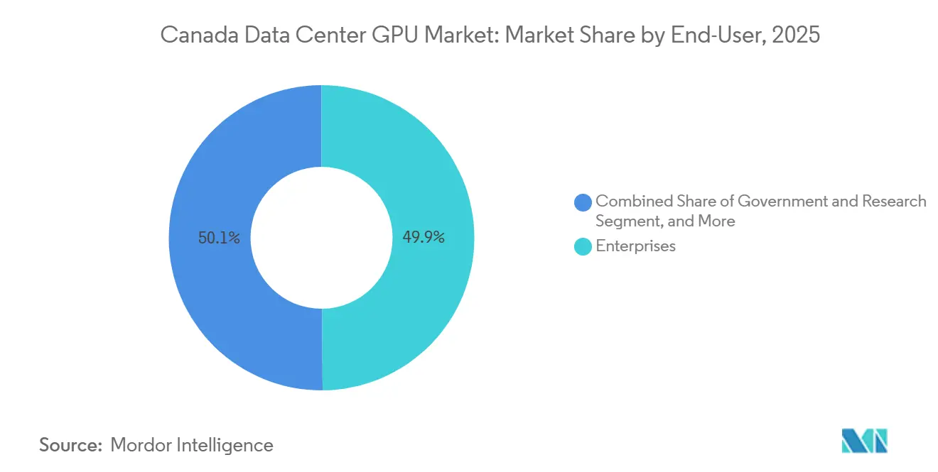 Canada Data Center GPU Market: Market Share by End-User