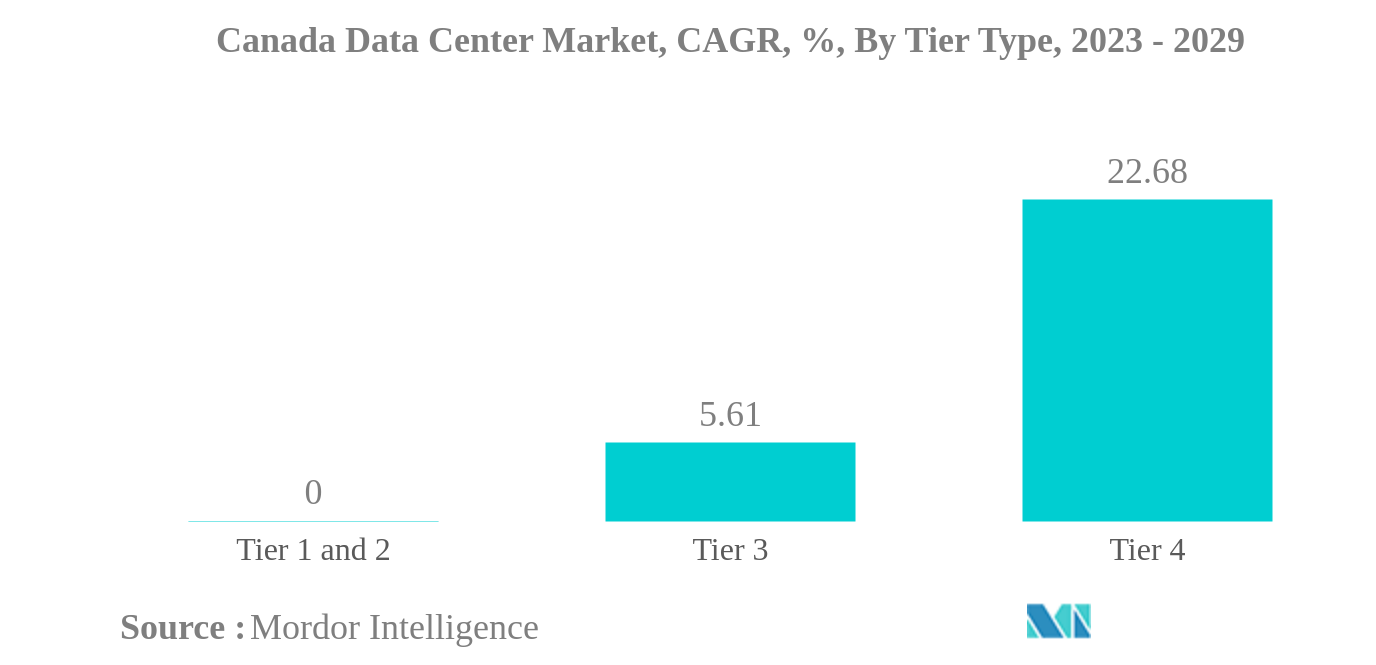 Canada Data Center Market: Canada Data Center Market, CAGR, %, By Tier Type, 2023 - 2029