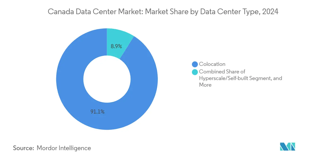 Canada Data Center Market: Market Share by Data Center Type