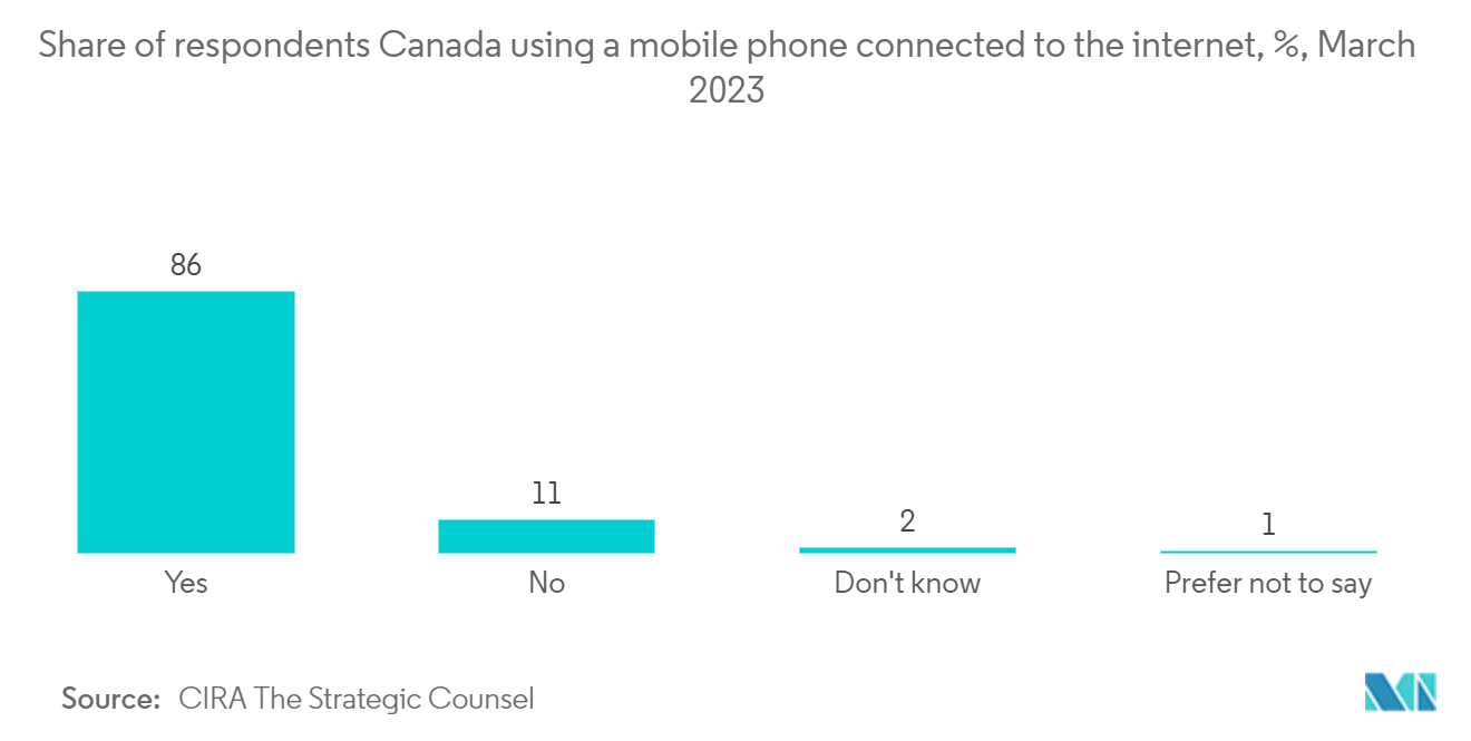 Canada Data Center Networking Market: Share of respondents Canada using a mobile phone connected to the internet, %, March 2023