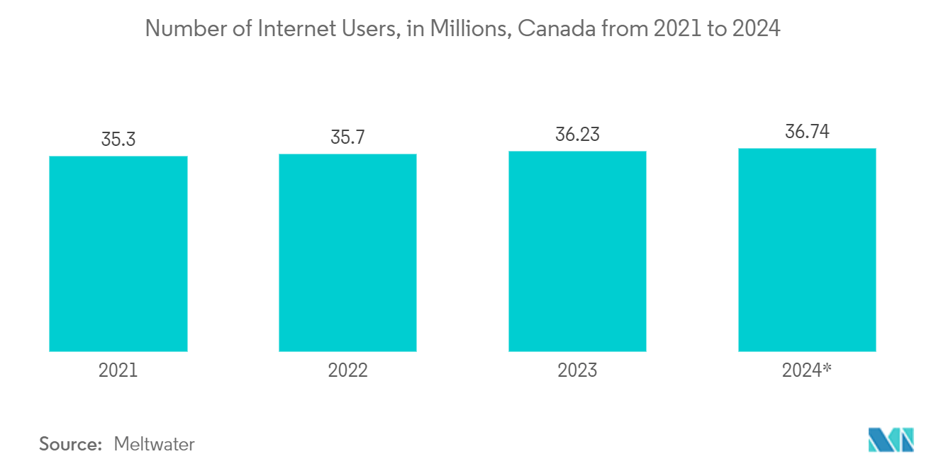 Canada Data Center Networking Market: Number of Internet Users, in Millions, Canada from 2021 to 2024