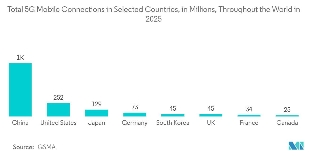 Canada Data Center Networking Market: Total 5G Mobile Connections in Selected Countries, in Millions, Throughout the World in 2025