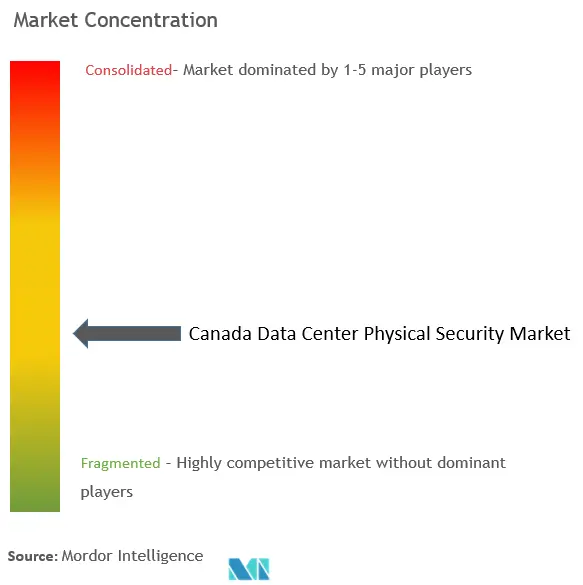 Canada Data Center Physical Security Market Concentration