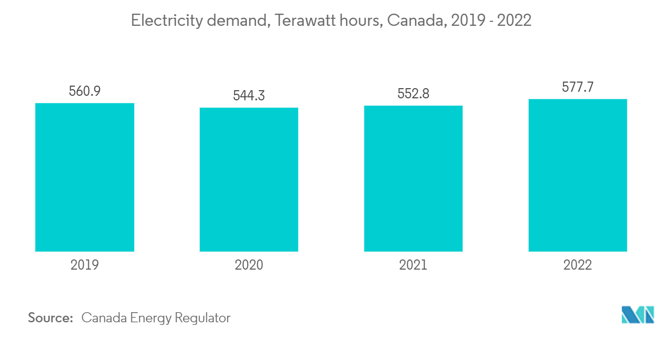 Canada Data Center Power Market: Electricity demand, Terawatt hours, Canada, 2019 - 2022