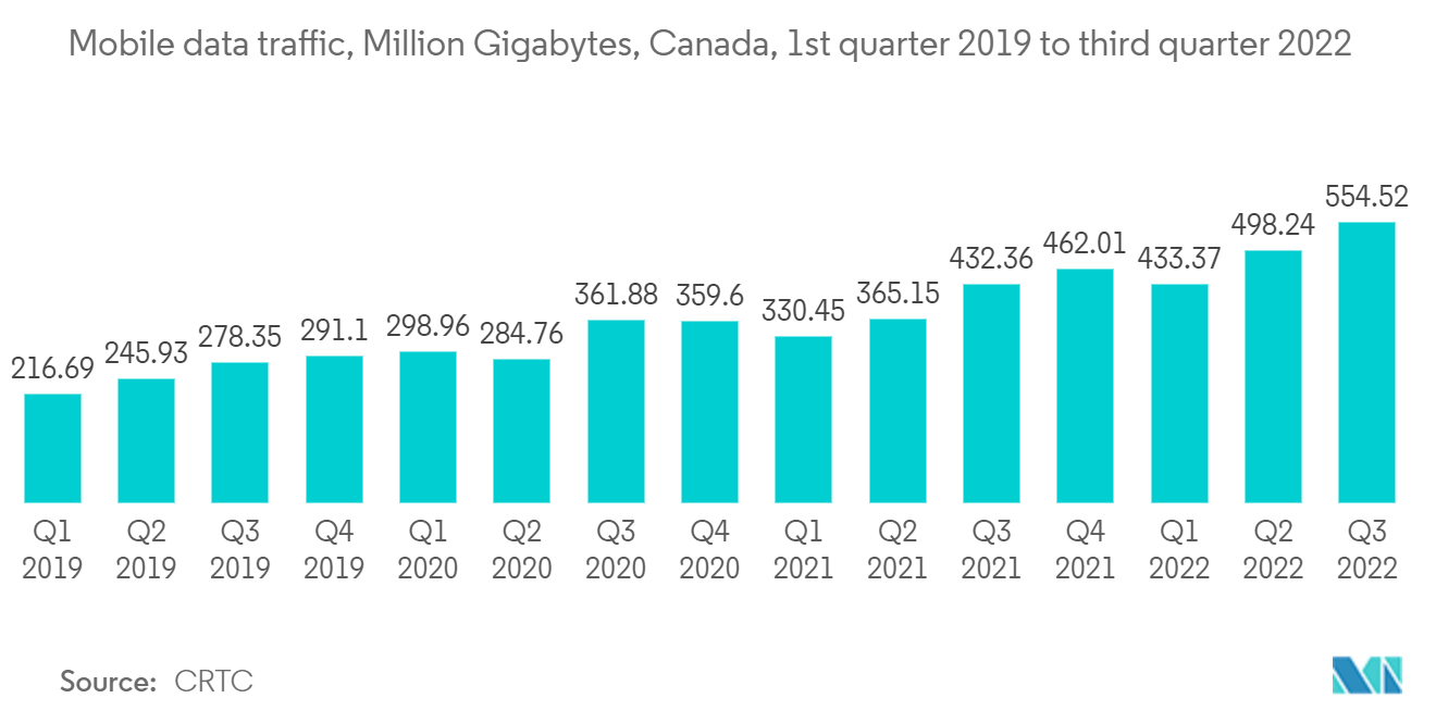 Canada Data Center Power Market: Mobile data traffic, Million Gigabytes, Canada, 1st quarter 2019 to third quarter 2022