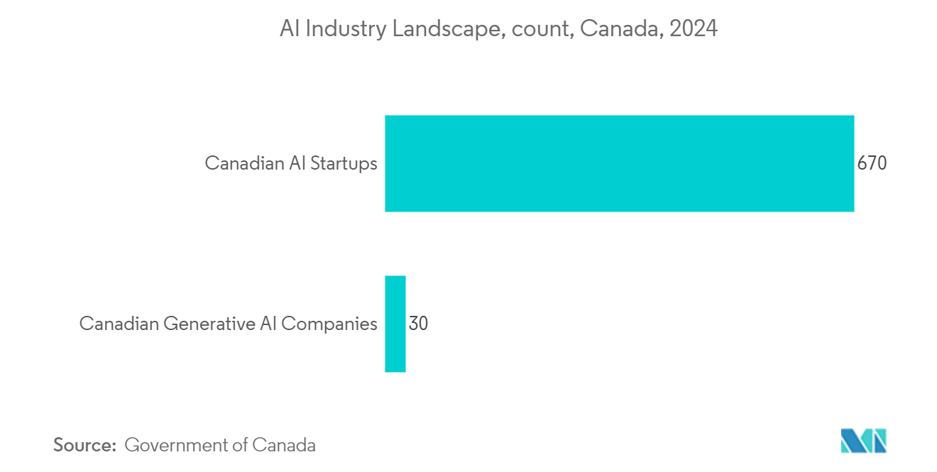 Canada Data Center Processor Market: AI Industry Landscape, count, Canada, 2024