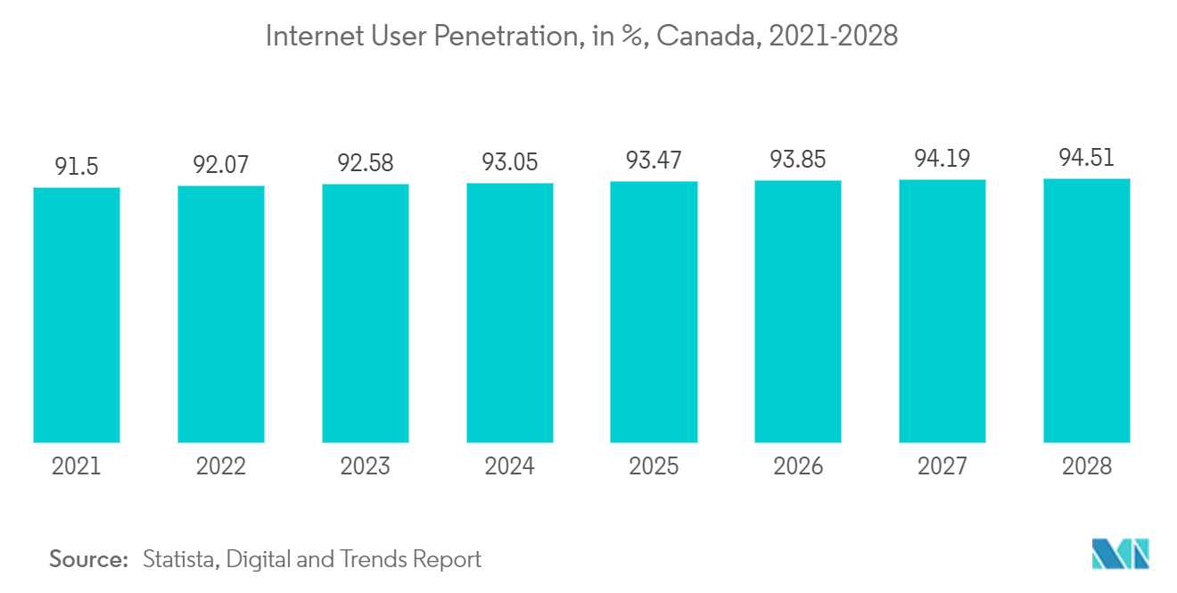 Canada Data Center Rack Market: Internet User Penetration, in %, Canada, 2021-2028