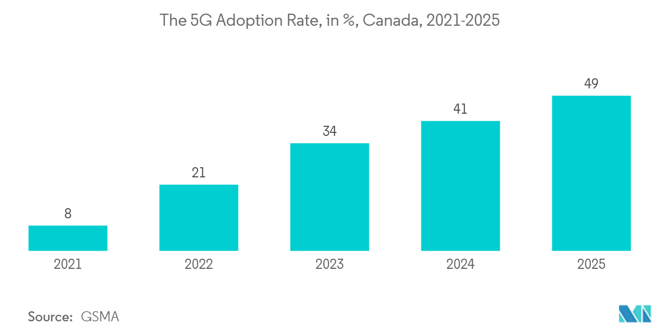 加拿大数据中心机架市场：5G 采用率（百分比），加拿大，2021-2025