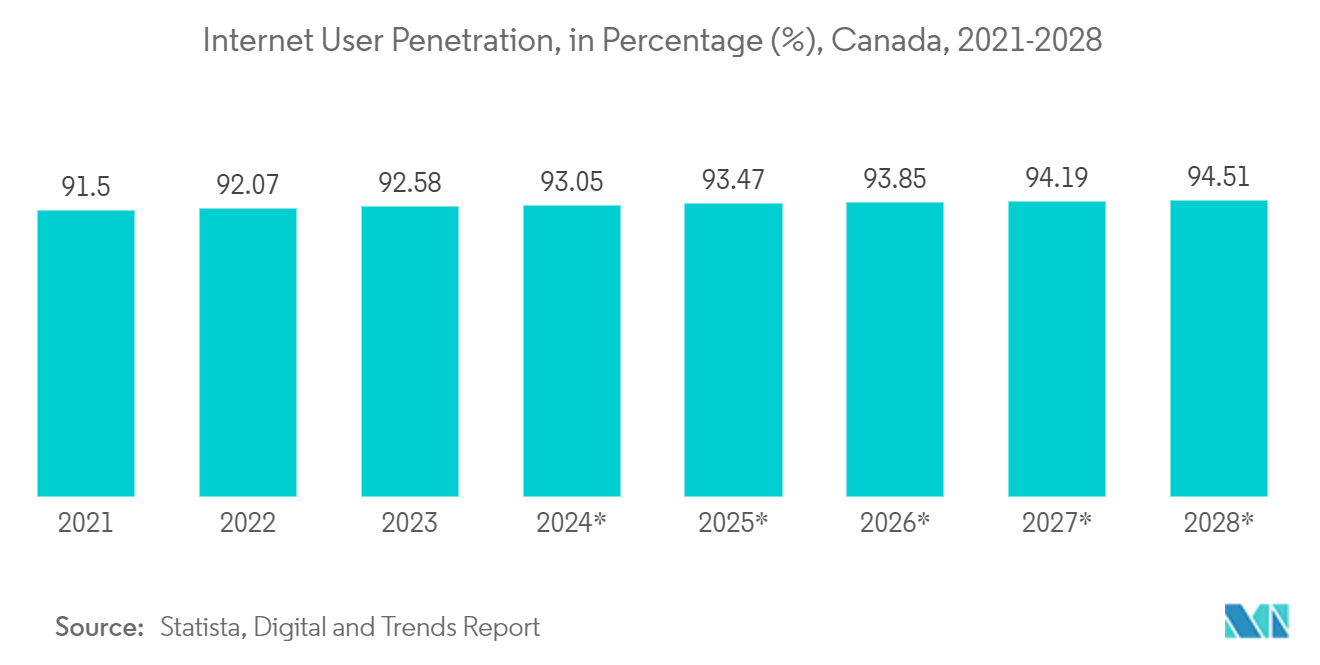 Canada Data Center Rack Market: Internet User Penetration, in Percentage (%), Canada, 2021-2028*