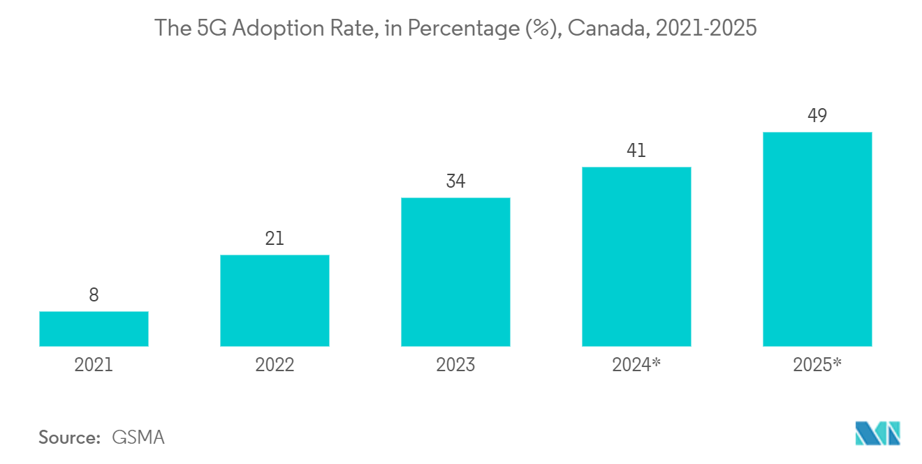 Canada Data Center Rack Market: The 5G Adoption Rate, in %, Canada, 2021-2025