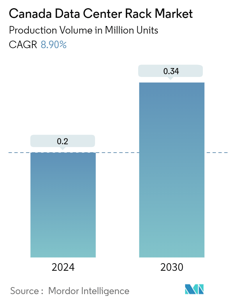 Canada Data Center Rack Market Summary