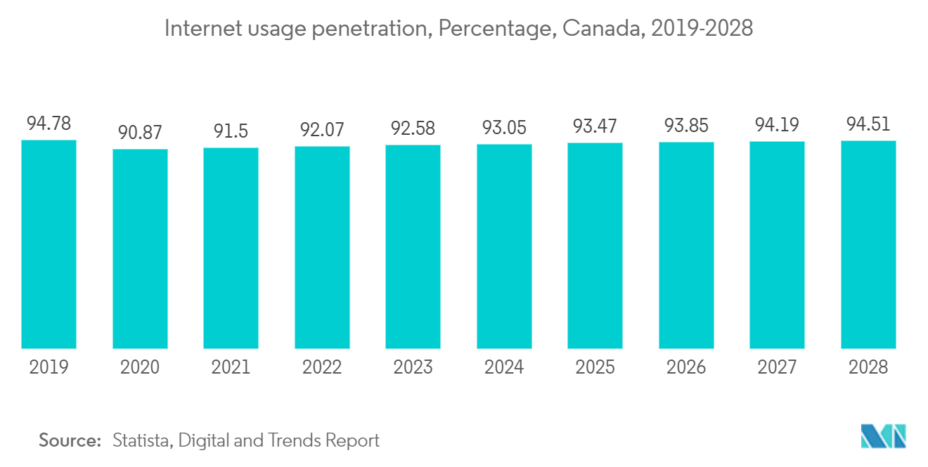 Canada Data Center Server Market: Internet usage penetration, Percentage, Canada, 2019-2028