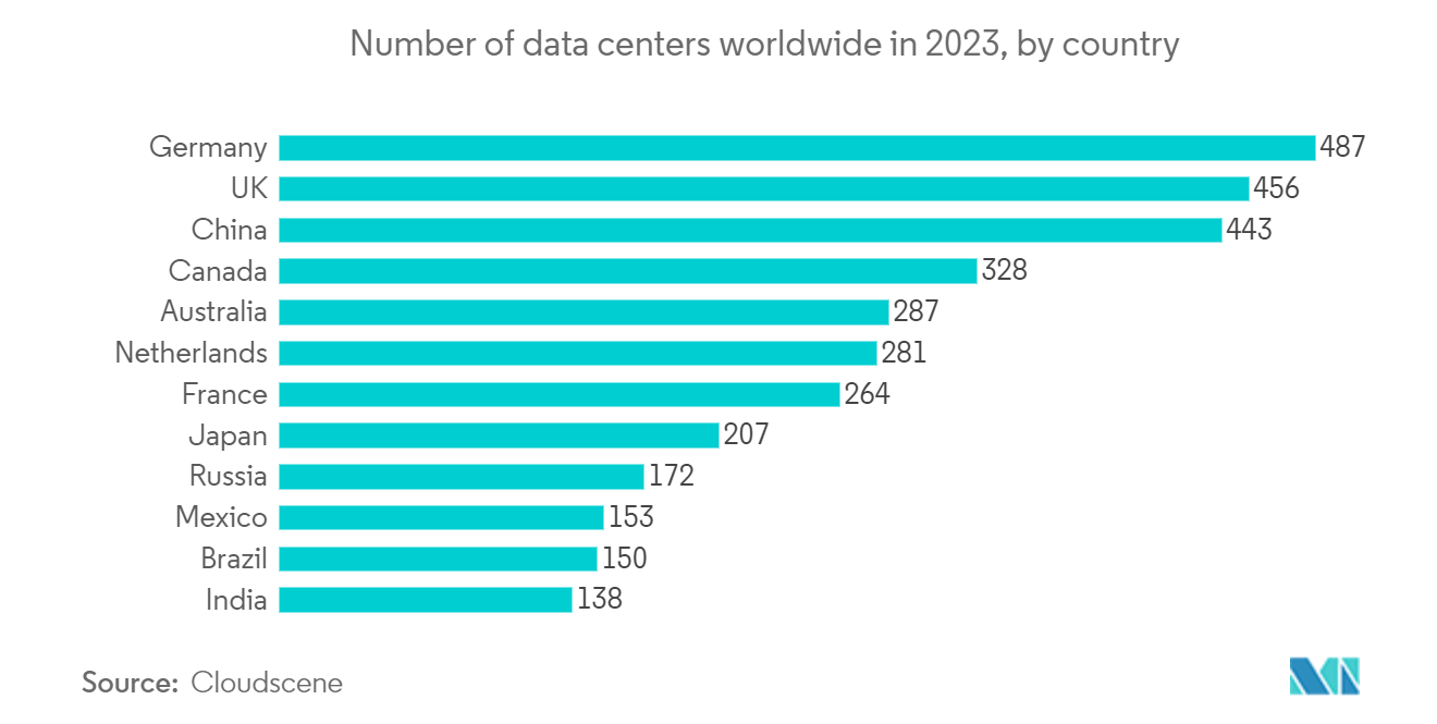 Canada Data Center Server Market: Number of data centers worldwide in 2022, by country