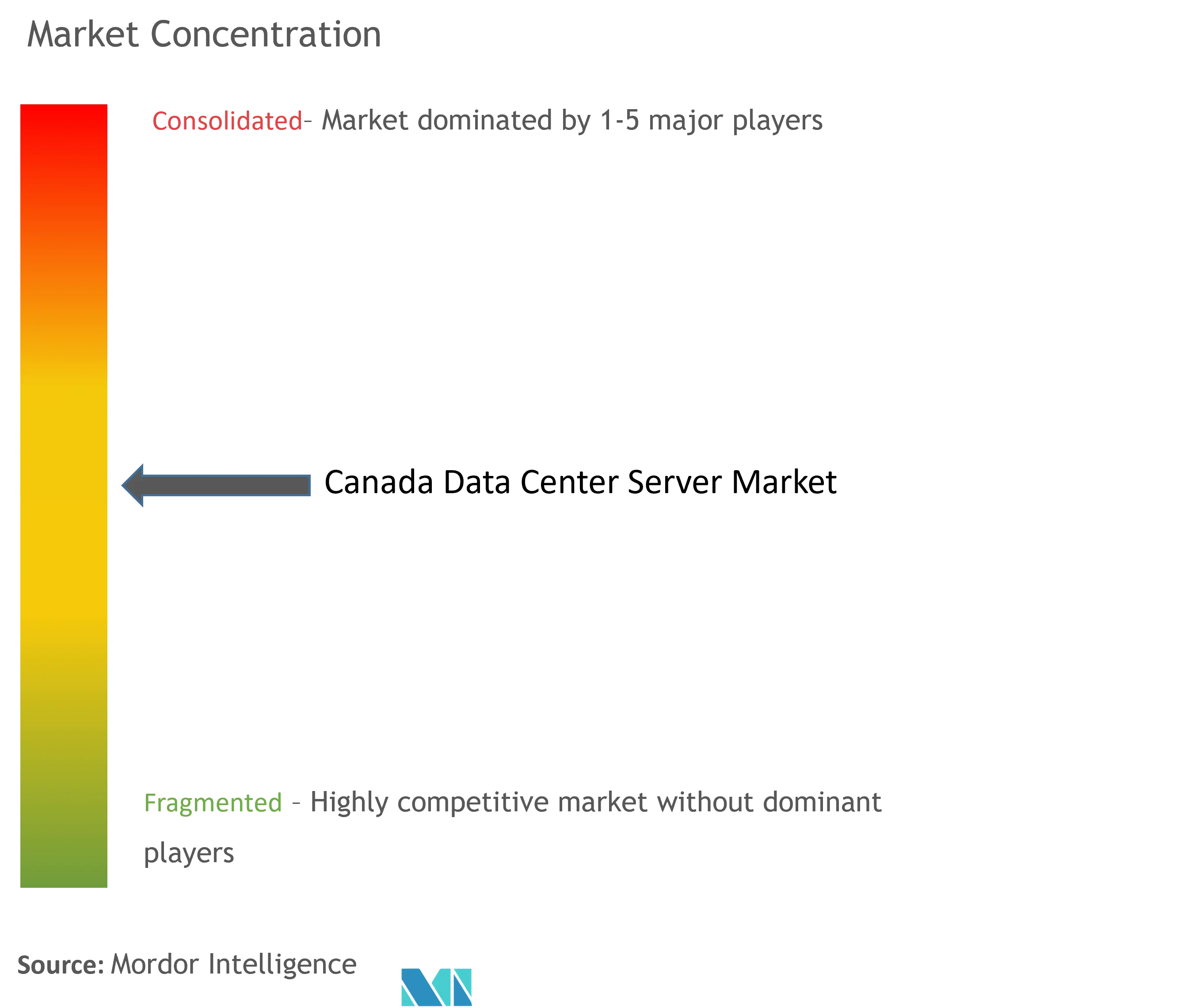 Canada Data Center Server Market Concentration