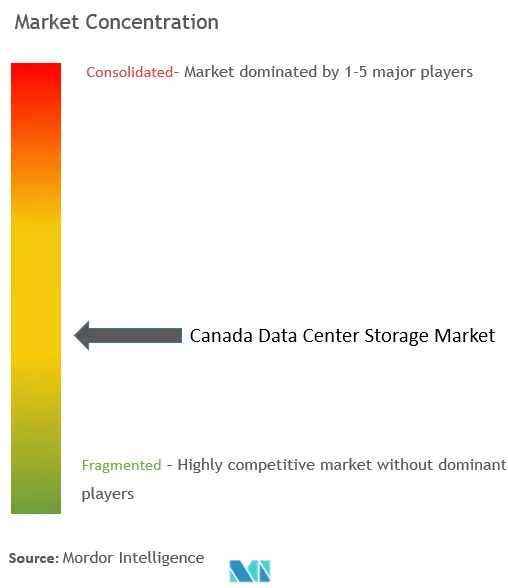 Canada Data Center Storage Market Concentration