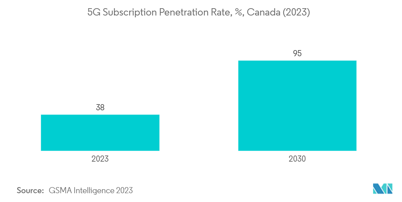 Canada Water Consumption Market Trends Canada Water Consumption Market: 5G Subscription Penetration Rate, %, Canada (2023)